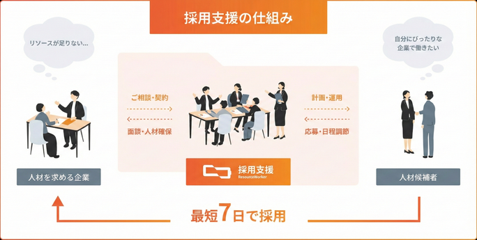 採用支援の仕組み