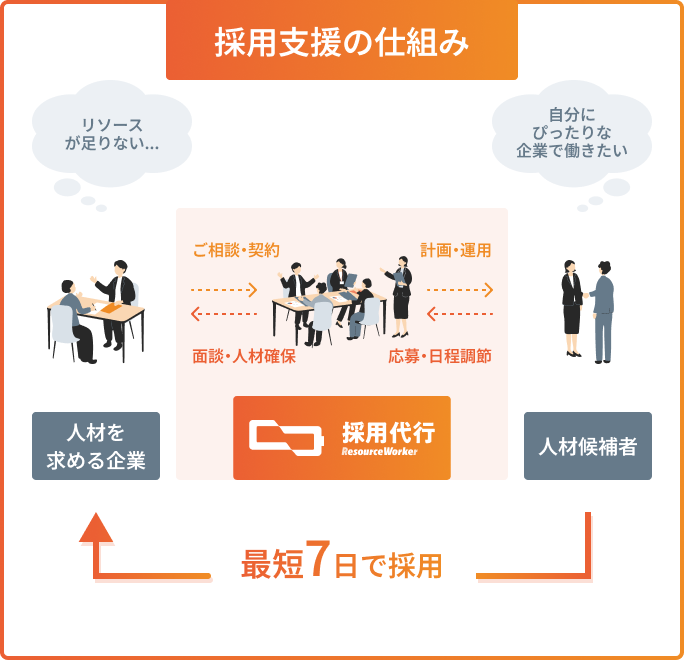 採用支援の仕組み